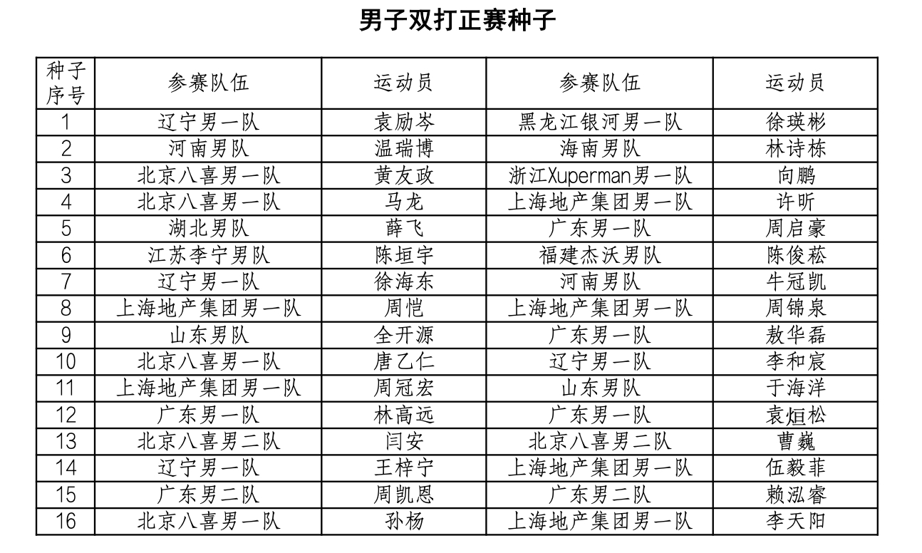 2026全国乒乓球锦标赛丨男子双打正赛种子1、袁励岑/徐瑛彬(辽宁男一队/黑龙江