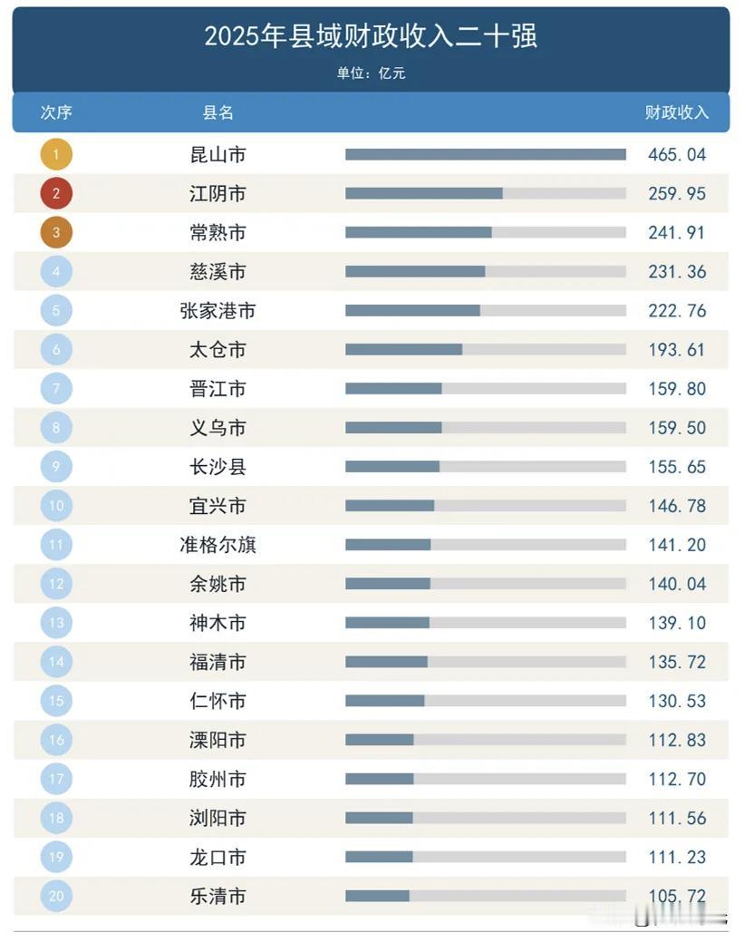 近日两组反差鲜明的公开数据引发关注。
截至去年末，全国千亿县数量已超70个，其中