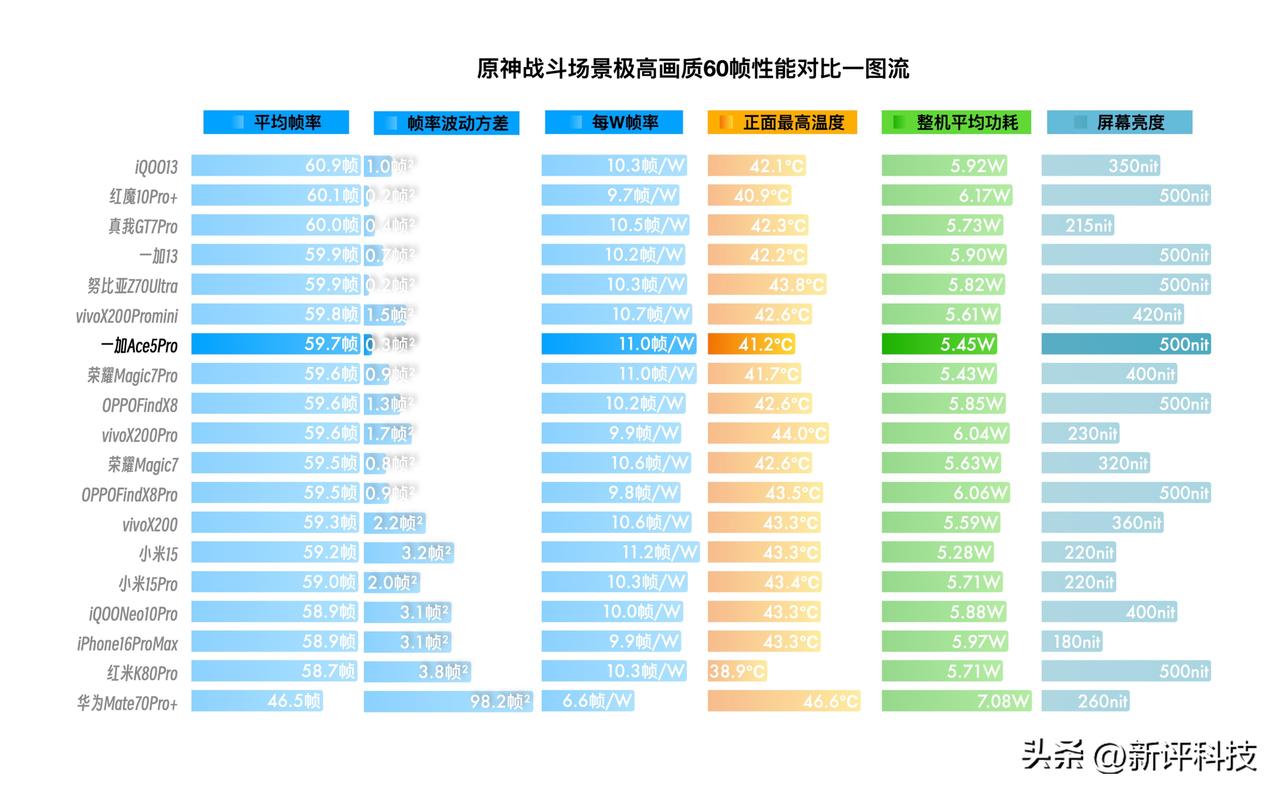 【2025年旗舰机性能横评】一加Ace5Pro我们也购买了零售机，进行了加测：