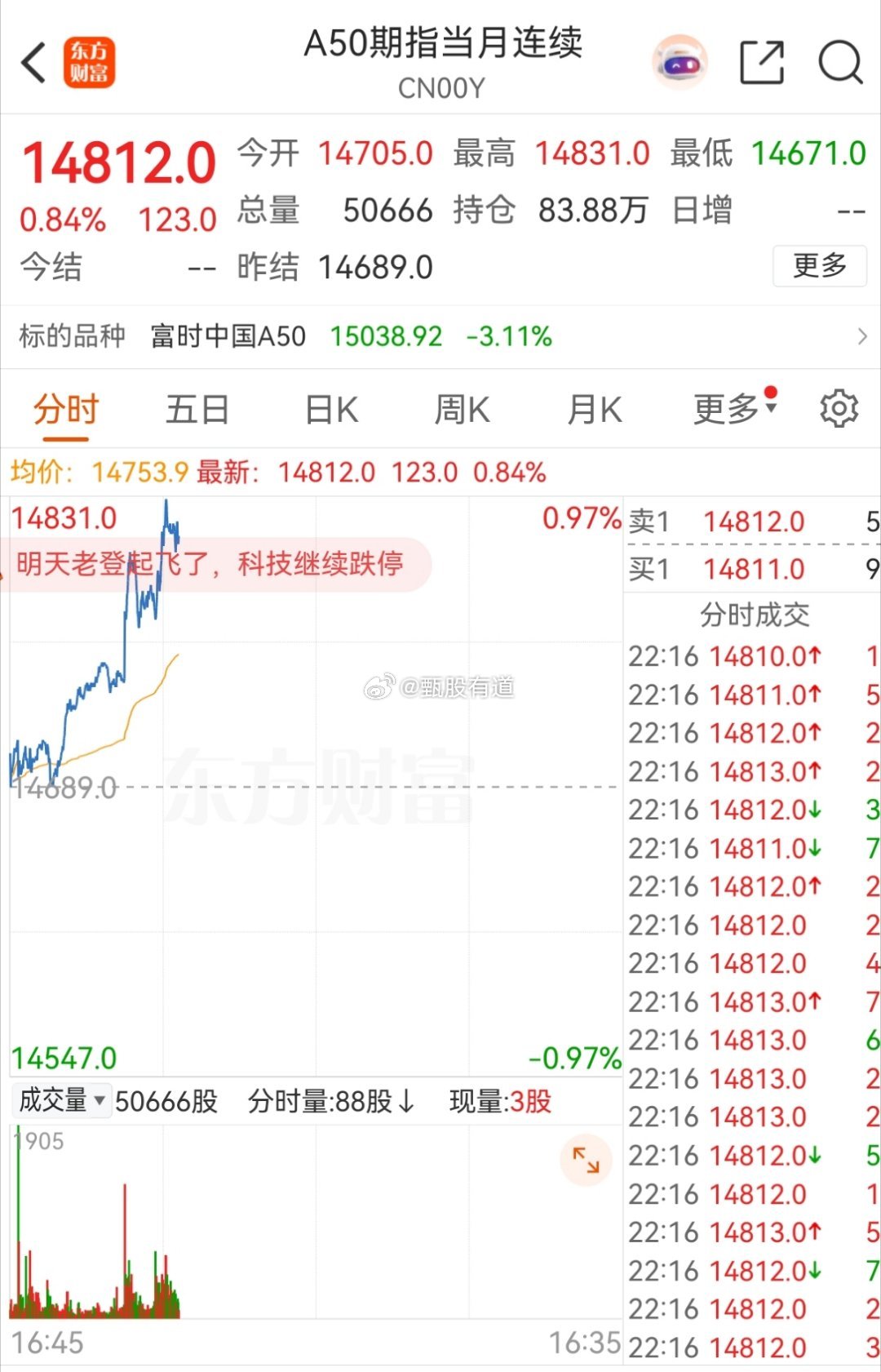 明天A股能不能反弹，看看这个先行指标就知道了今天晚上A50指数直线拉升，目前已经