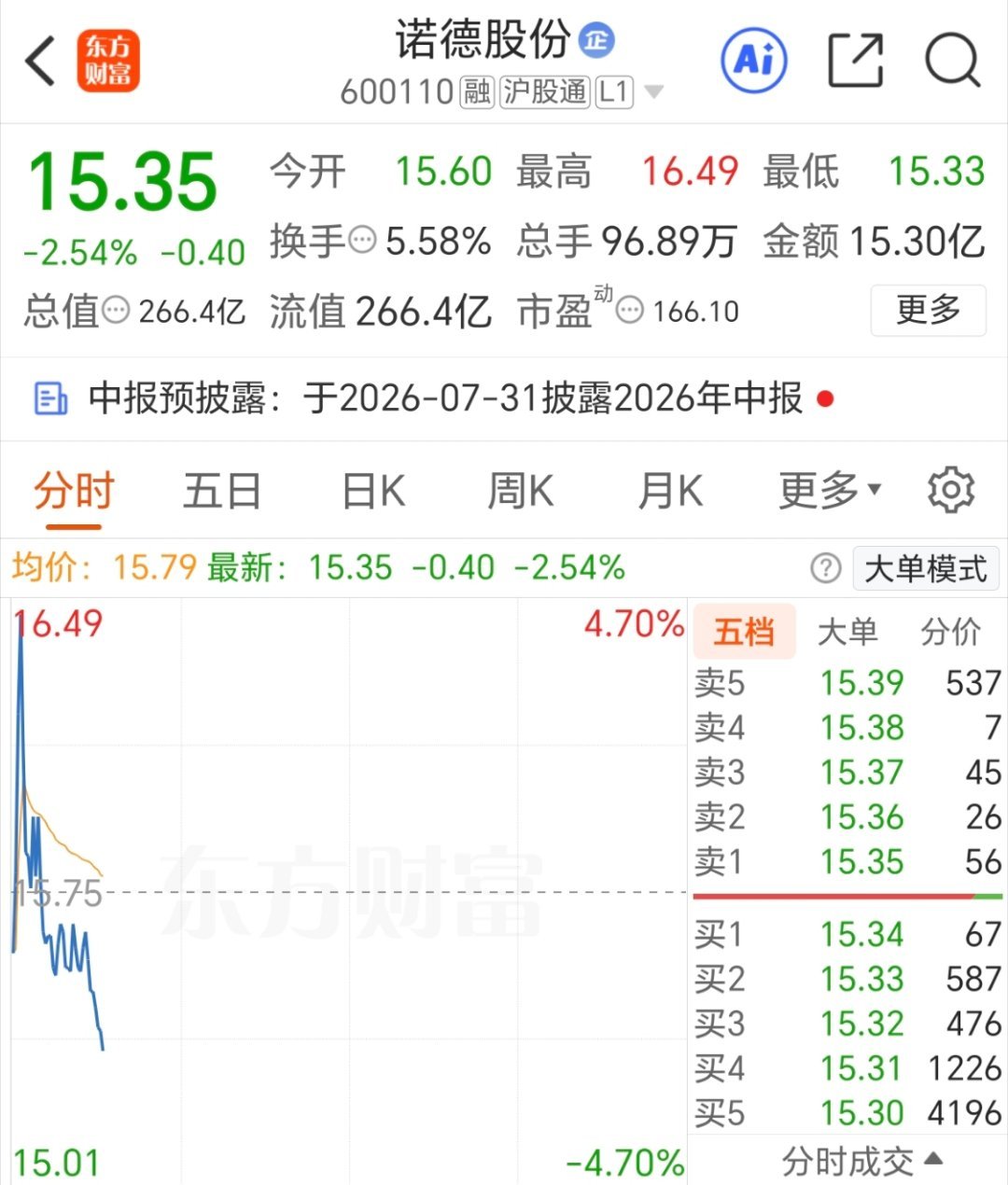 诺德股份 600110 逢低关注 静待花开！