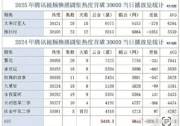 2024年还有2025年腾讯剧集热度破30,000的剧这么一看庆余年确实厉害呀 