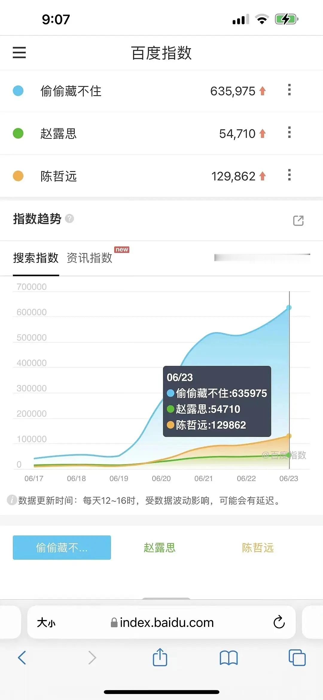 偷偷当时百指好强首日26万次日51万第四日最高63万难哄首日21万，男女主也涨不