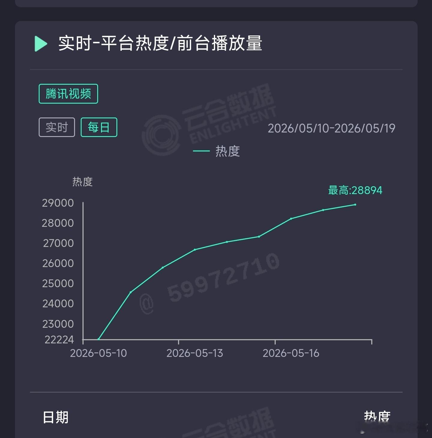 主角 昨日云合推测3600万上下。 