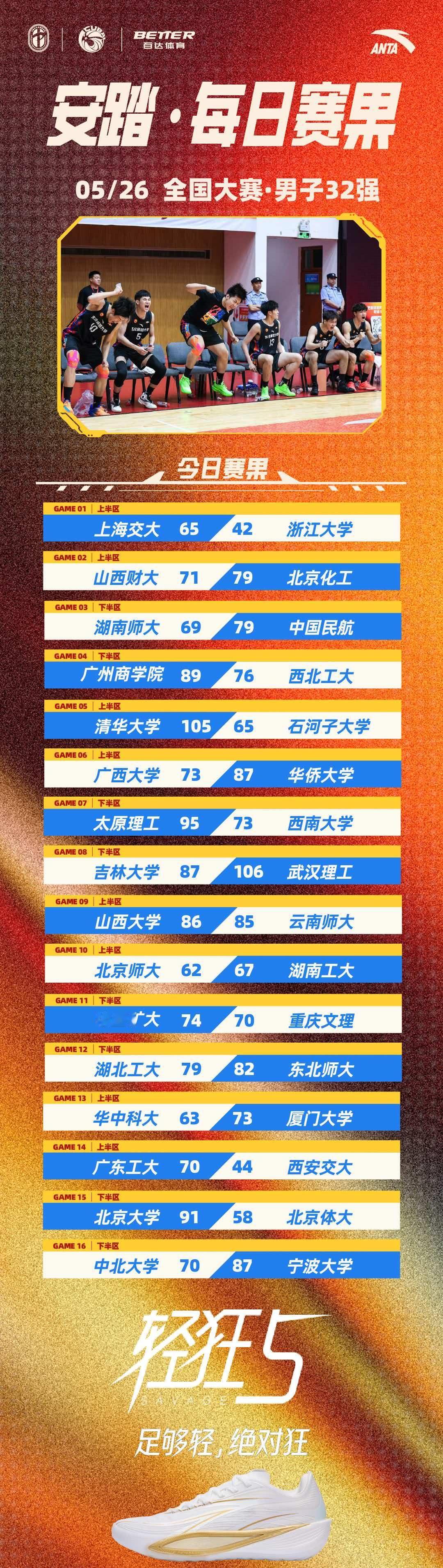 CUBA全国赛：昨天两胜两败，今天继续努力。CUBA