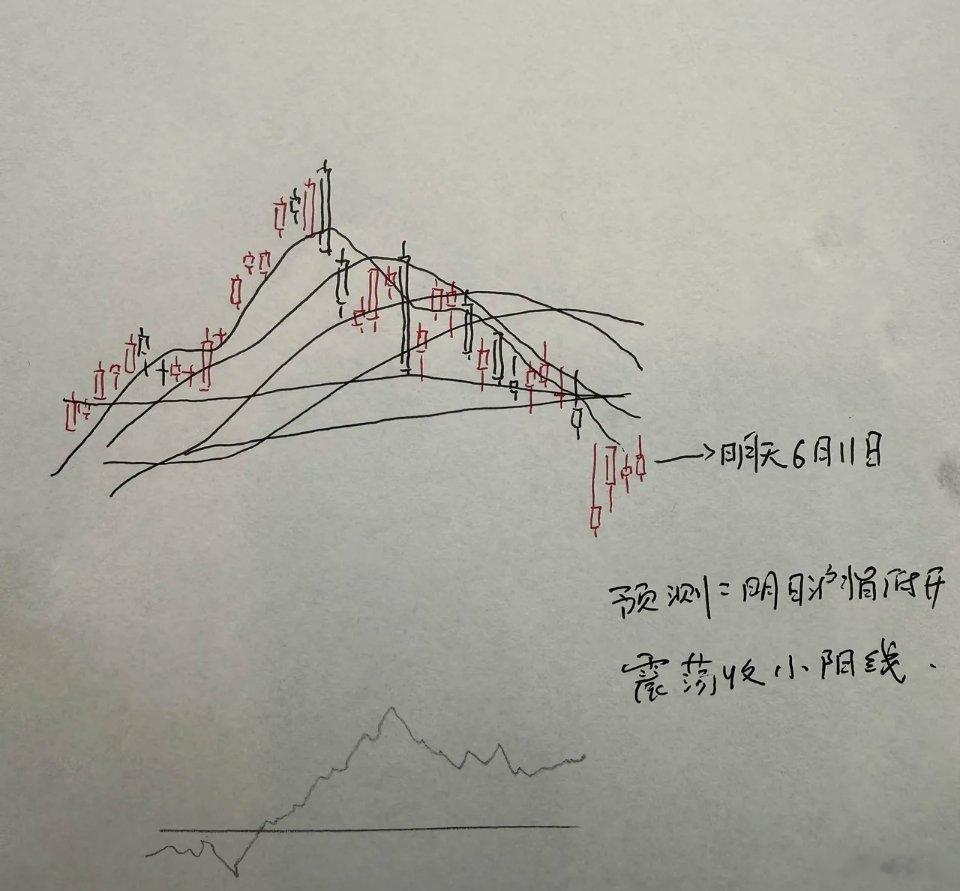 明天A股怎么走？到底是涨是跌？我做了一个大胆的预判今天三大指数全线调整，而且下跌