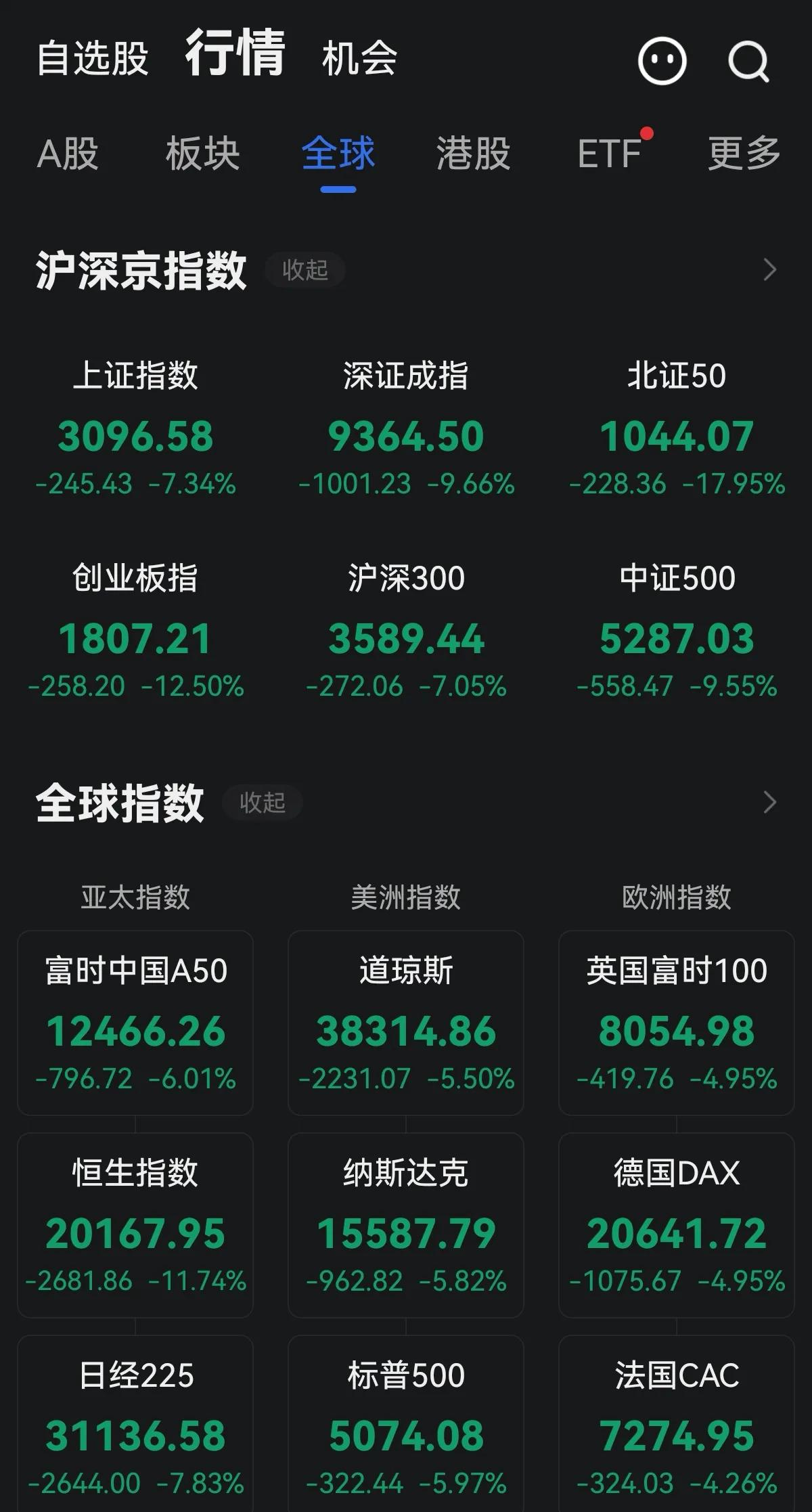 4月7日A股受外围市场暴跌、关税政策不确定性等因素影响，表现较为低迷。几个字值钱