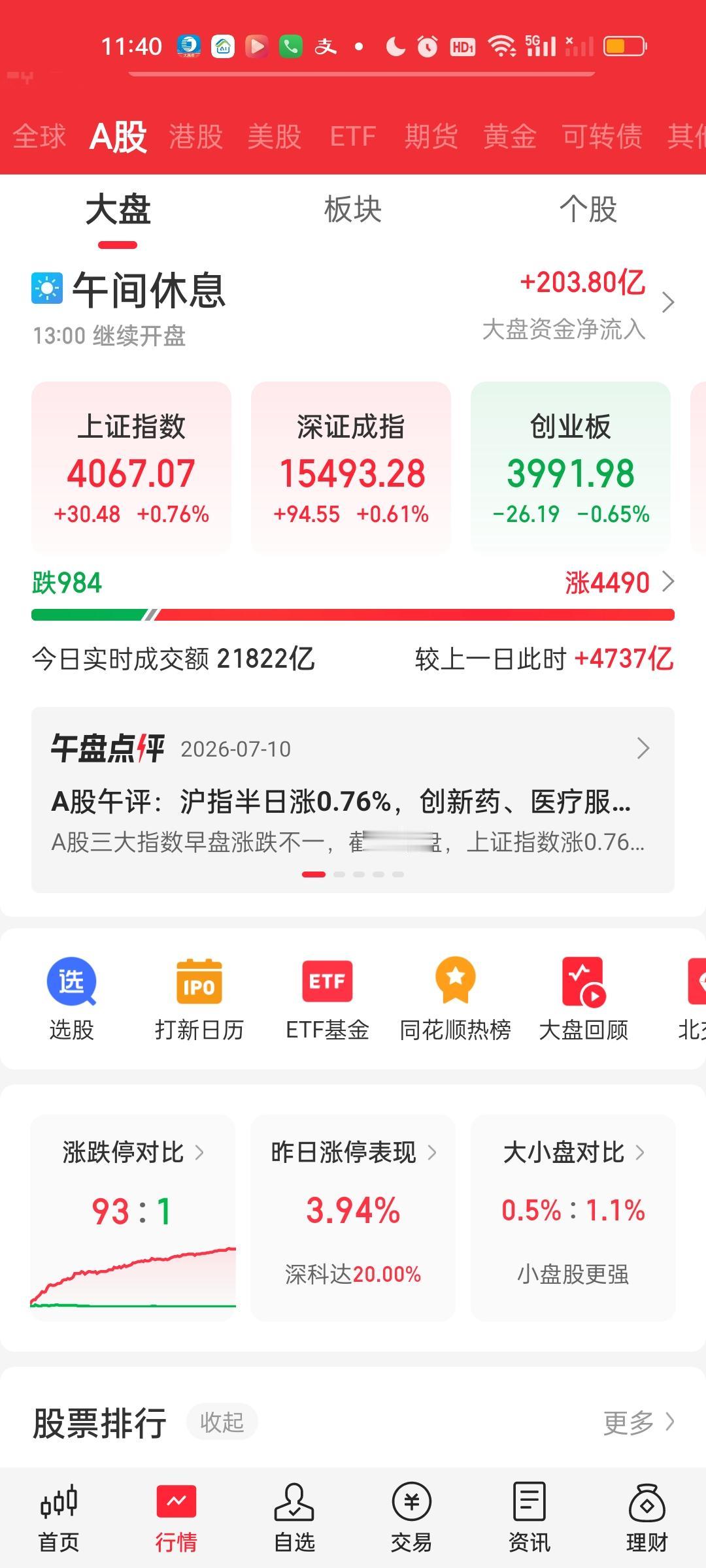 收盘了，其实今天指数和大盘走的是很割裂的。中午收盘上证指数还涨了30个点到全天收