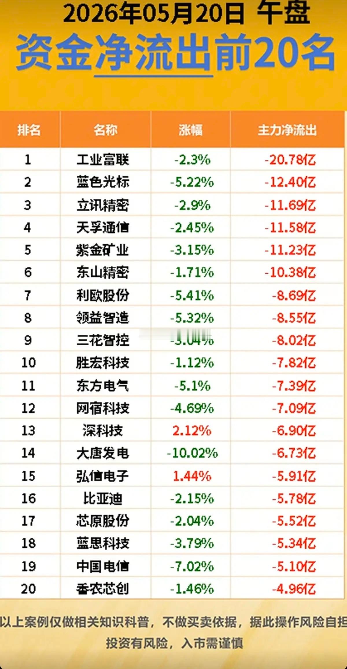 5.20周三  收盘  主力资金动向追踪！主力资金抢筹方向：培育钻石、EDA概念
