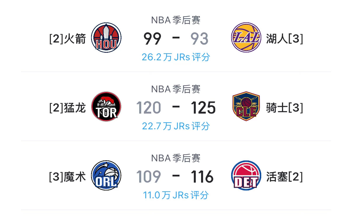 NBA 季后赛让三追二火箭2比3湖人骑士3比2猛龙活塞2比3魔术哪一个会玩脱了火
