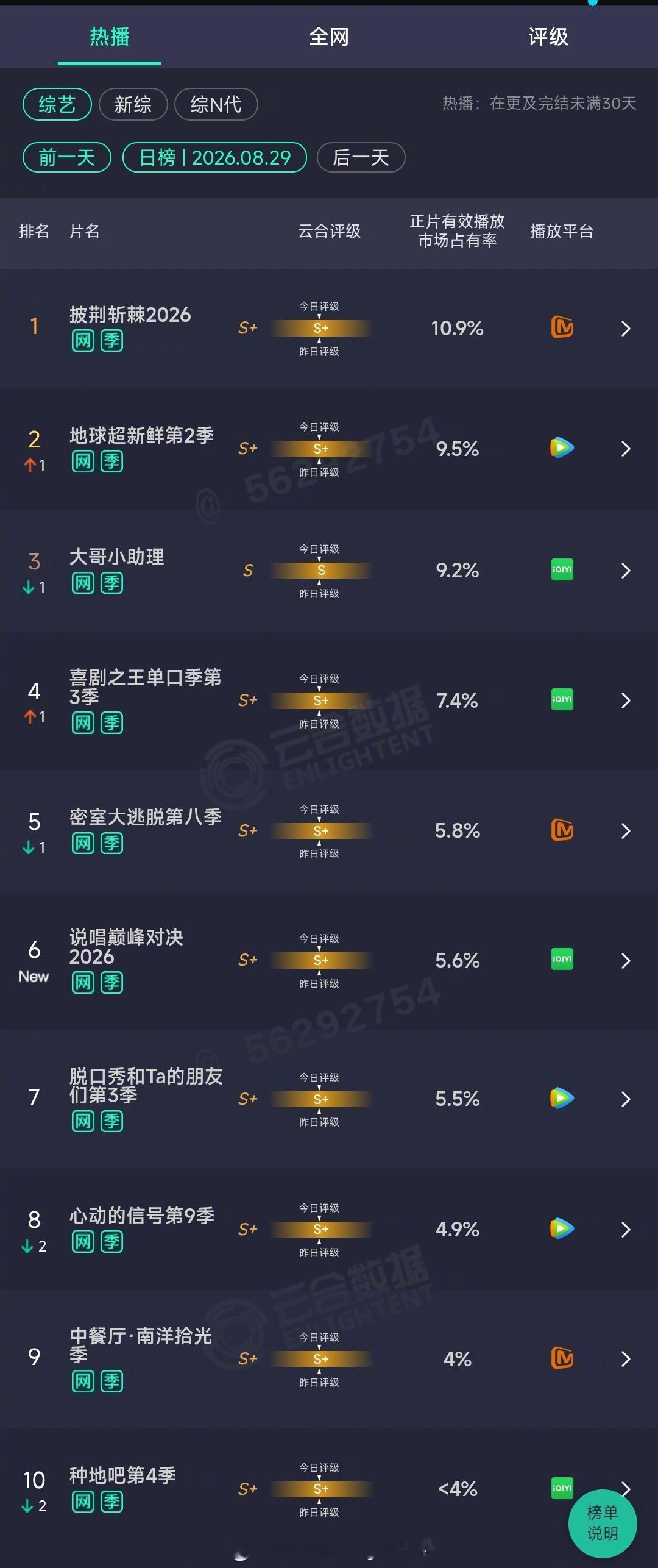 2026年08月29日云合综艺正片有效播放量市占率 TOP101 披荆斩棘202
