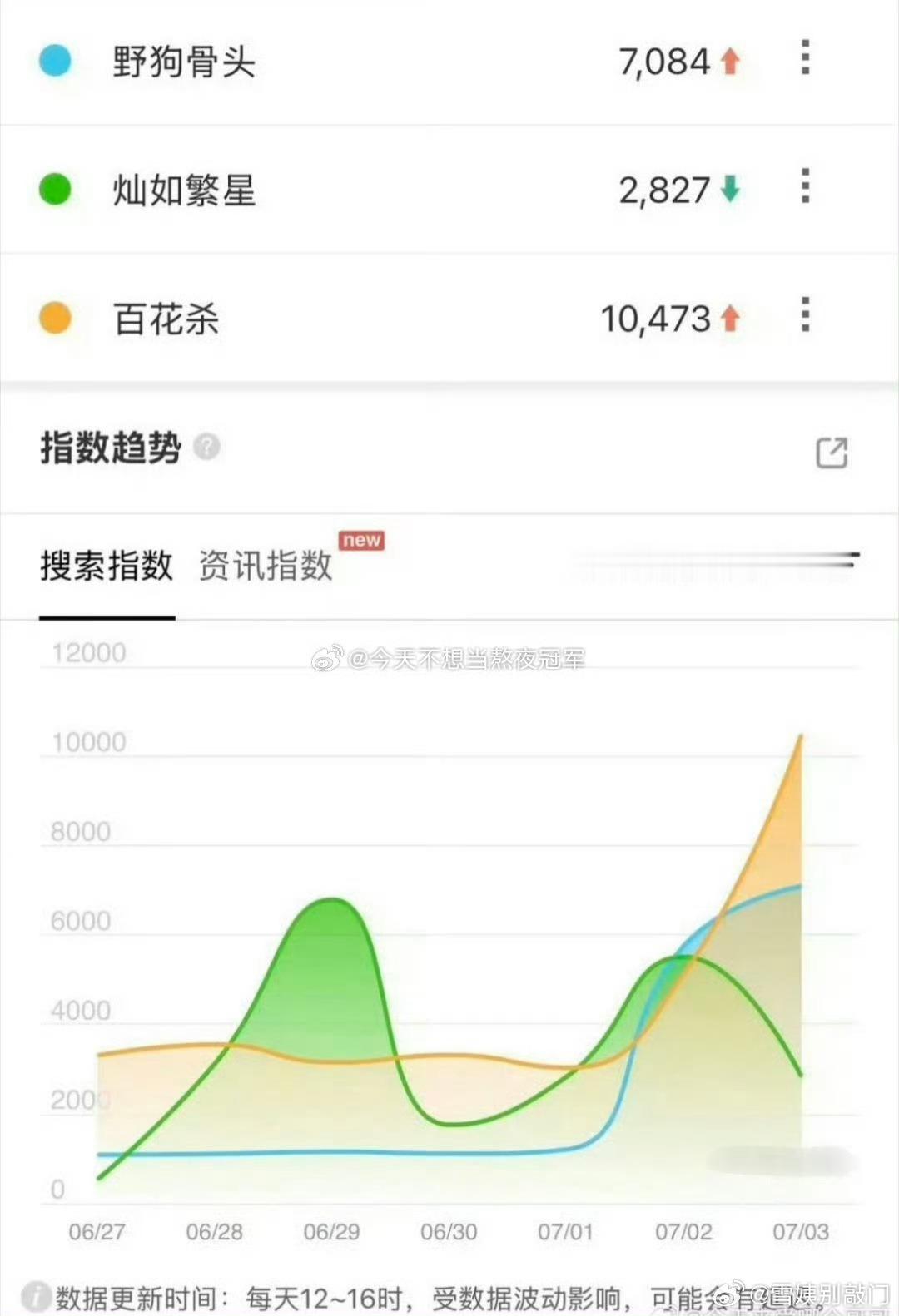 七月初3部95🌸偶像剧预热百指孟子义《百花杀》， 虞书欣《灿如繁星》， 张婧仪