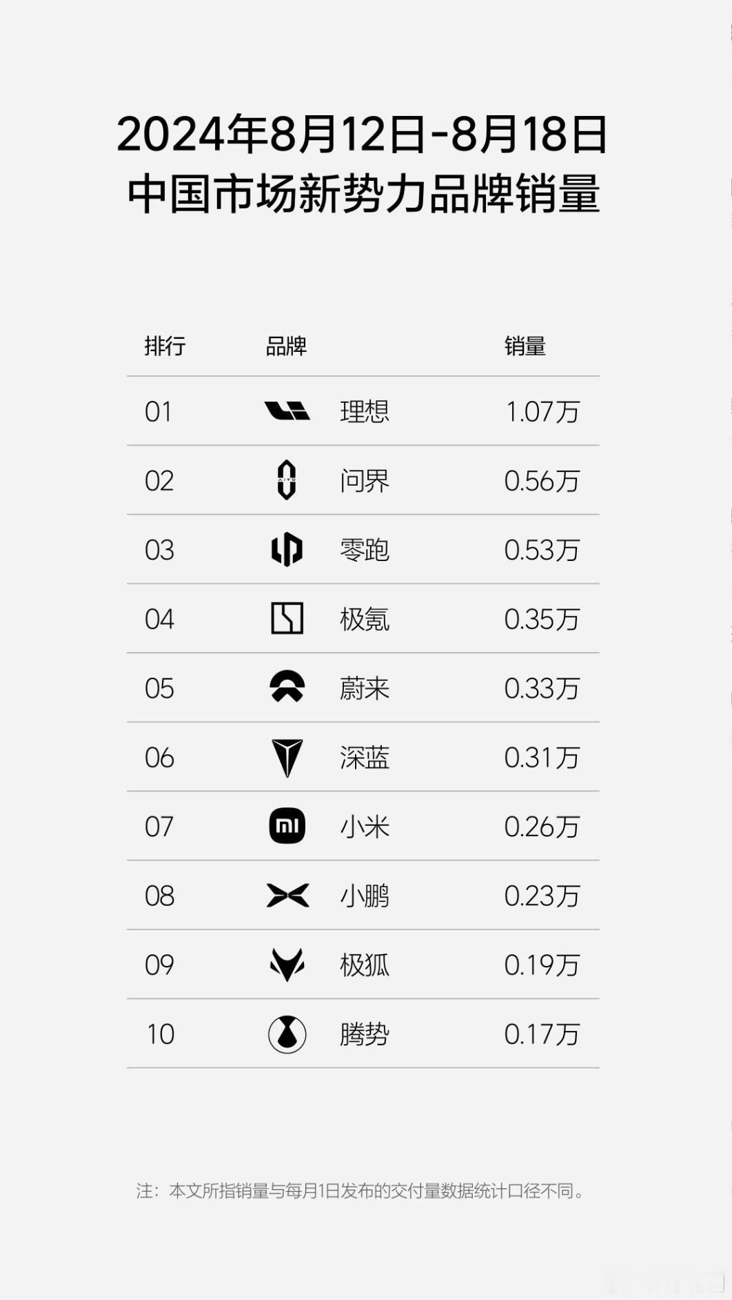8月12日-8月18日，新势力销量排名：①理想：1.07W②问界：0.56W③零