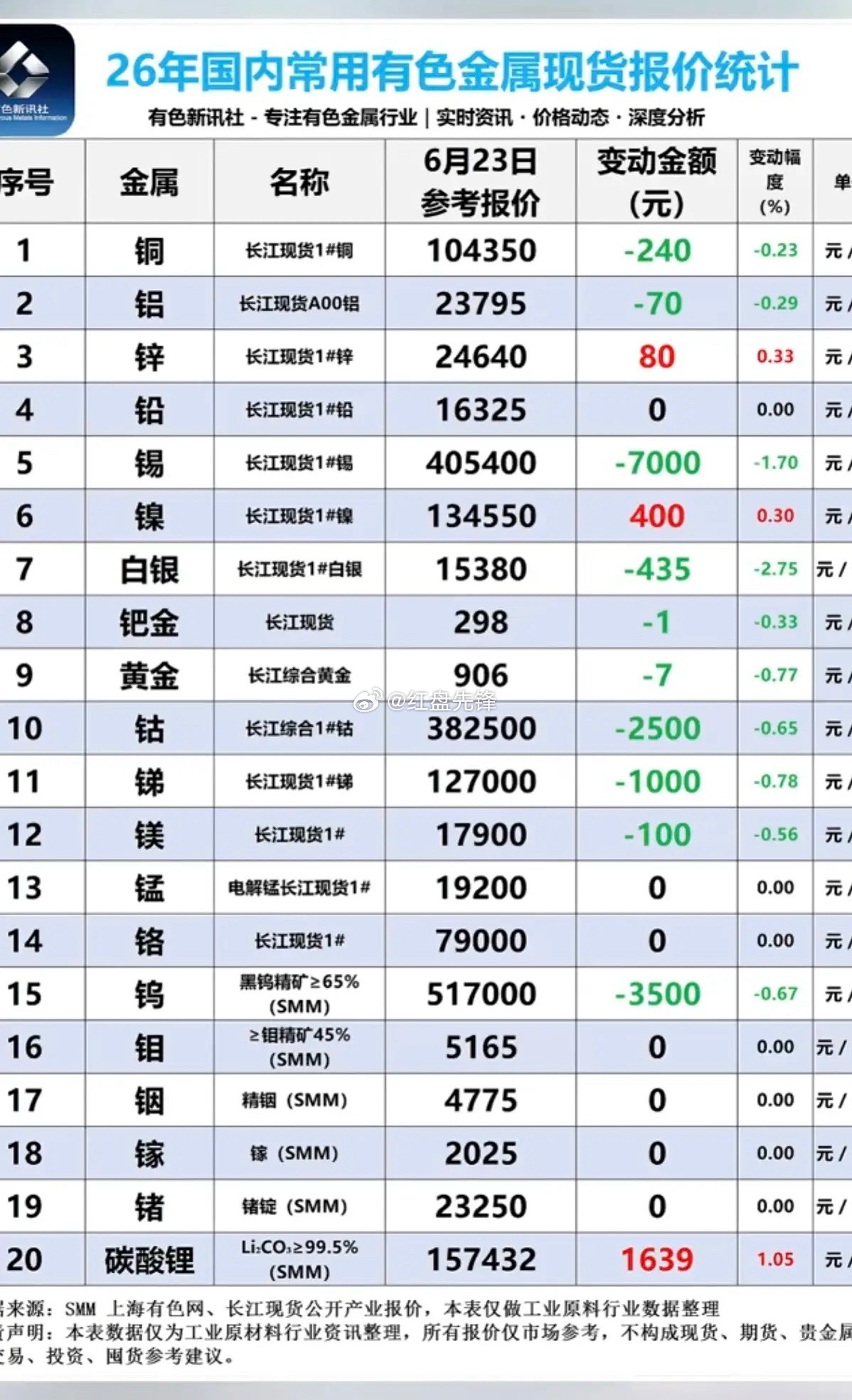 今日有色现货分化！碳酸锂报价15.74万/吨上涨，其余金属小幅回调 
