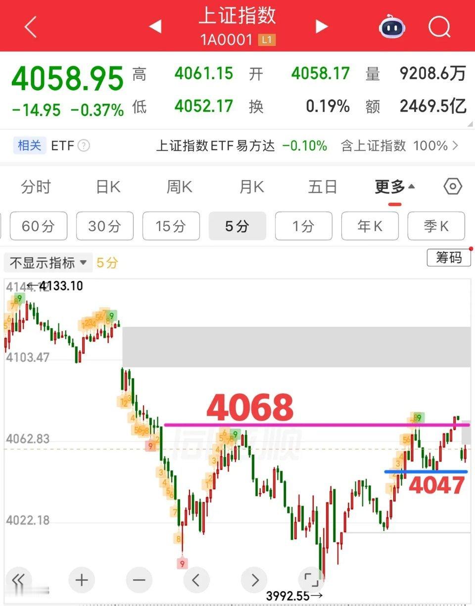 2026.6.30周二早评：  上证指数今日为低开震荡整理盘，小k线结构，短线支