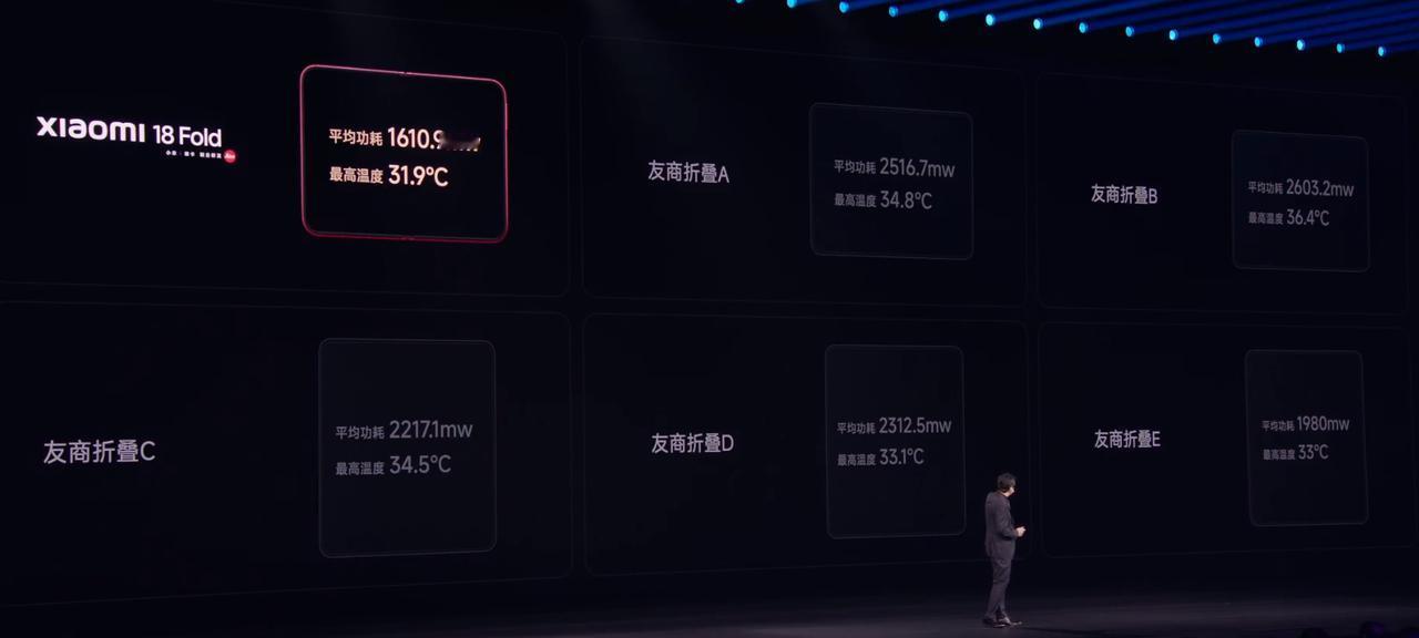 雷军对竞争对手是真不客气啊。

Xiaomi18 Fold平均功耗 1610.9