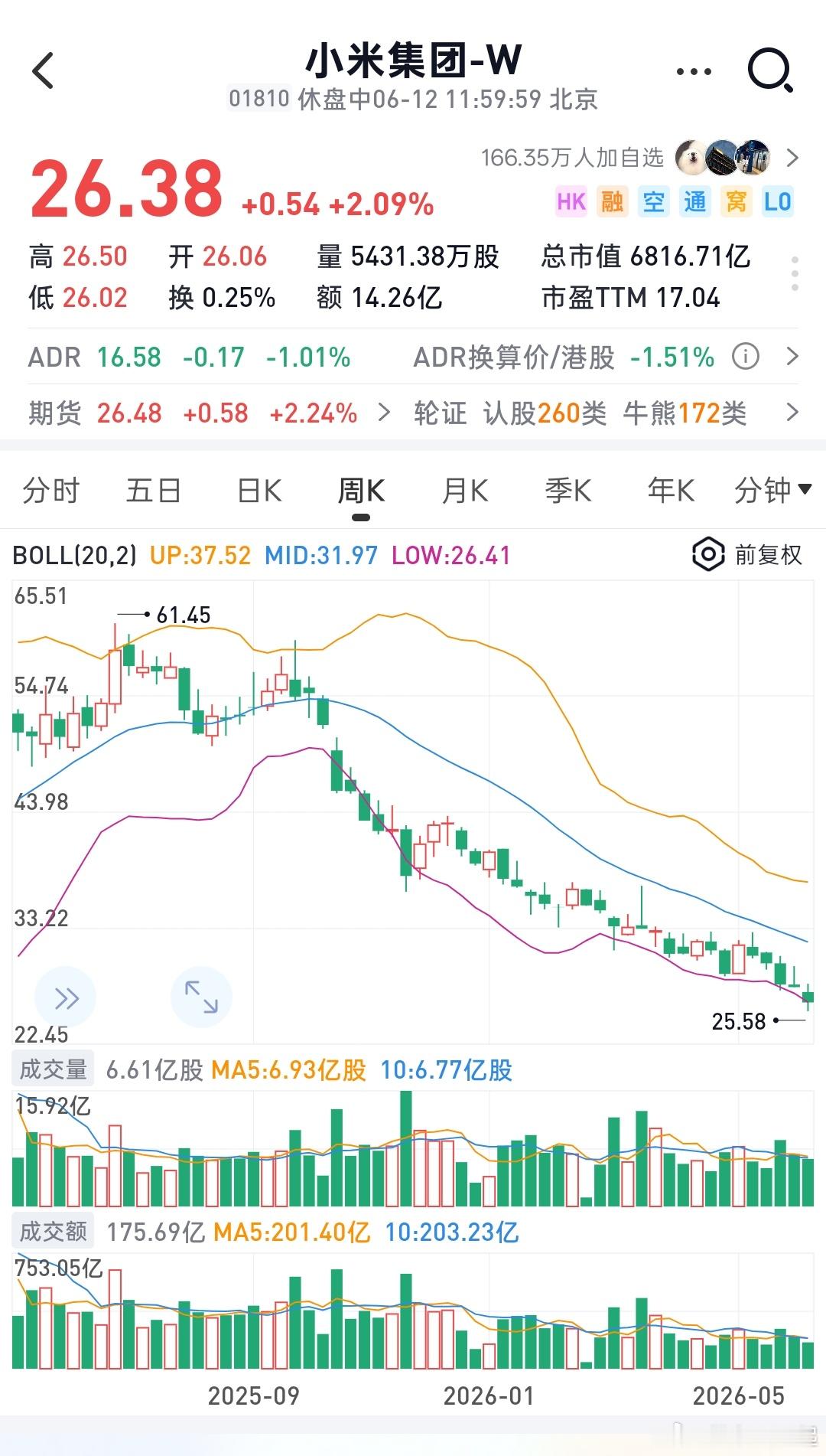小米股票应该马上要开始涨了，你们看看我预测的对不对，可惜我没有港股开户