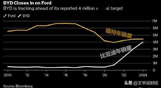 又一个好消息！
季度营收首次超过特斯拉后，
2024年，比亚迪年度销量有望超越福