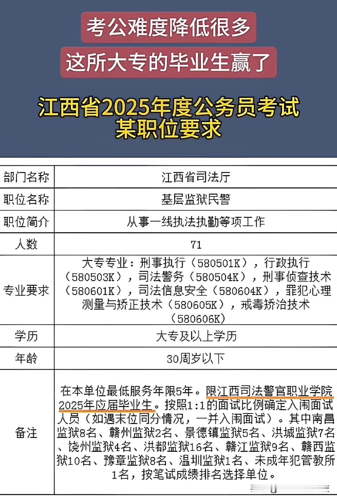 考公难度降低很多

这所大专的毕业生赢了

江西省2025年度公务员考试
某职位