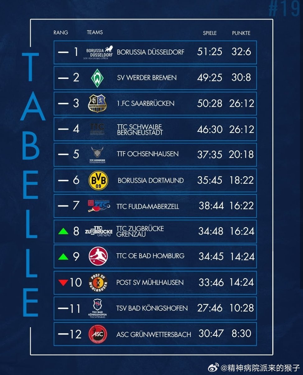 萨尔布吕肯晋级德甲季后赛 TTBL：这是当前积分榜——局势依然紧张刺激🤯🤩杜