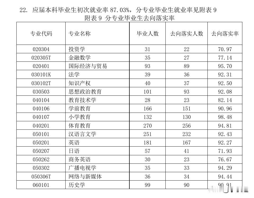 肇庆学院动画专业就业率仅37.31%，已停招！

肇庆学院是广东省的一所省属综合