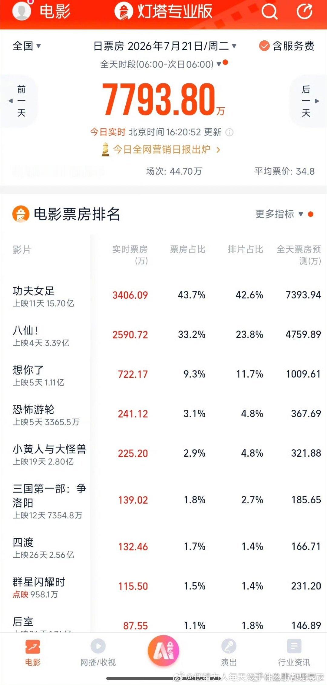 八仙今天真可以哦，票房排片比好起来了晚上再看看黄金场