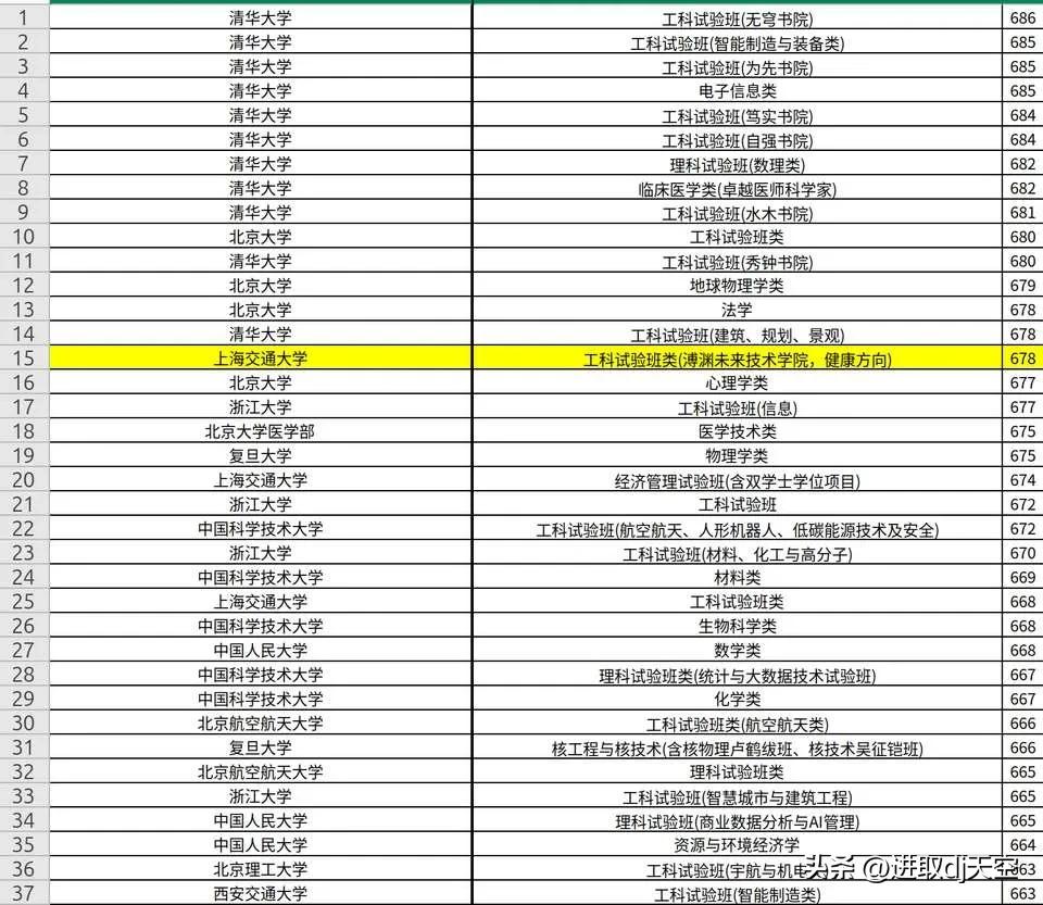 2025河北省高考理科国家专项录取分数线出炉，公费生依旧受追捧，报土木那些考生是