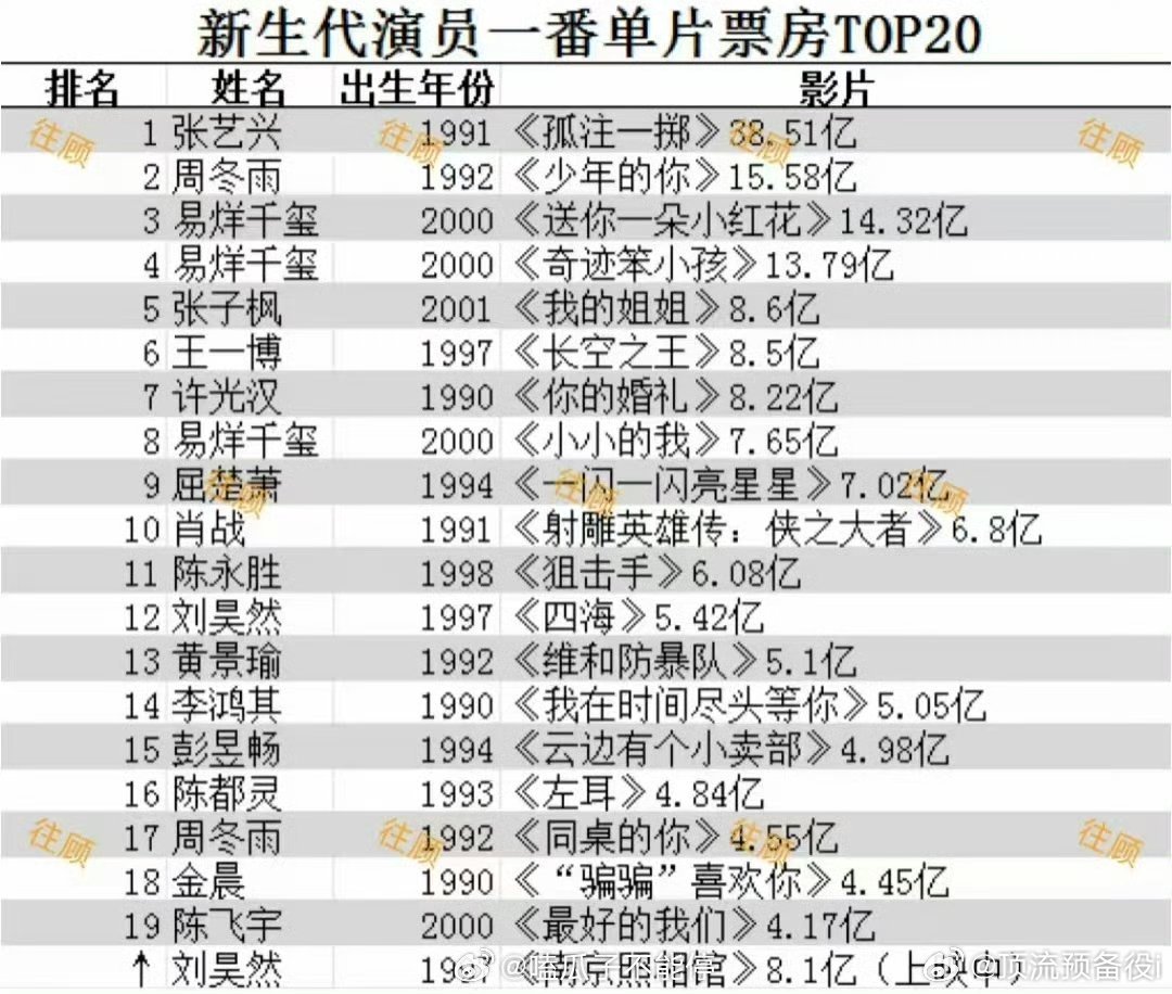 新生代演员一番单片票房榜：张艺兴 断层第一了 ​​​