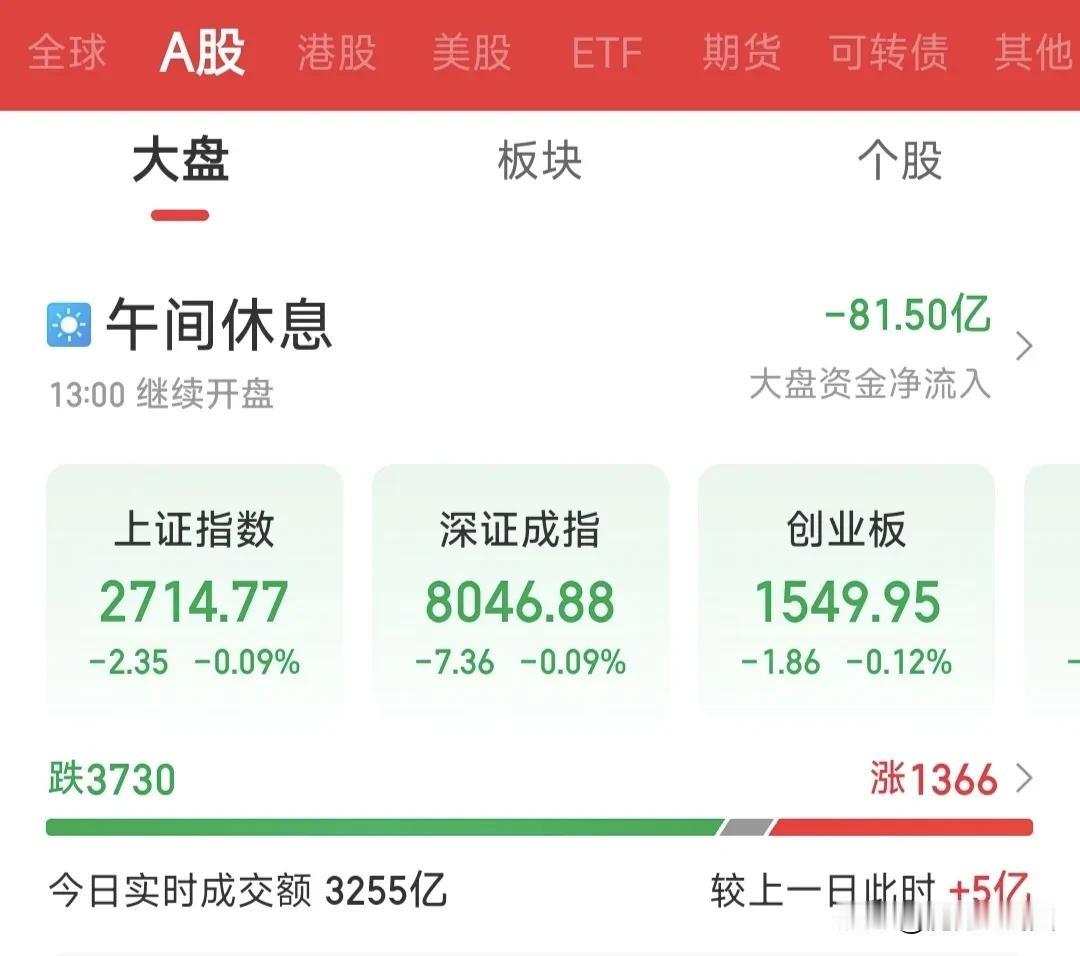 A股午评:机构砸盘，贵州茅台股价跌破1300元关口，两天市值蒸发超1000亿。
