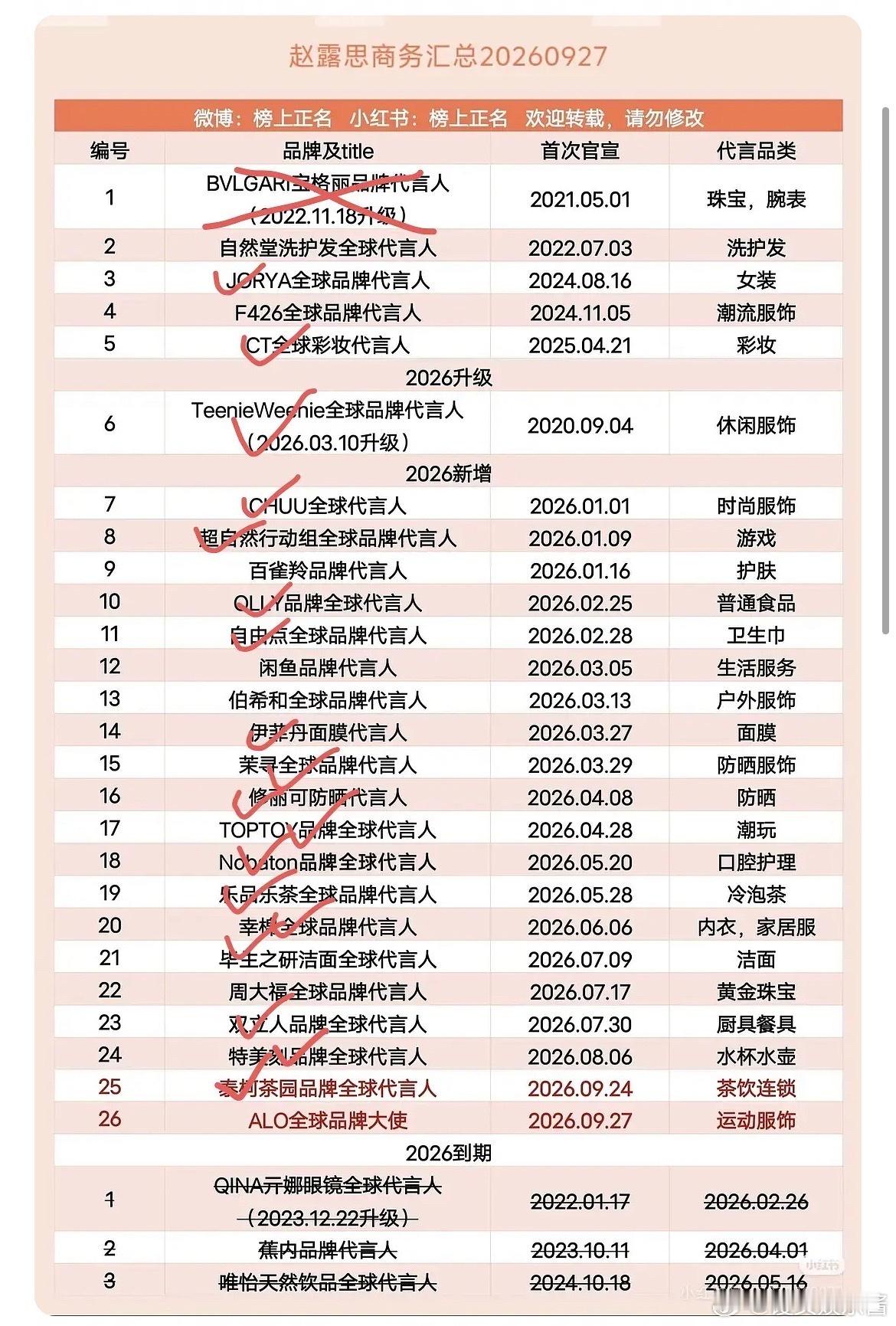 赵露思的代言属于一看数量很多，仔细看微商和叫不上名字的占比百分之九十五 ​​​