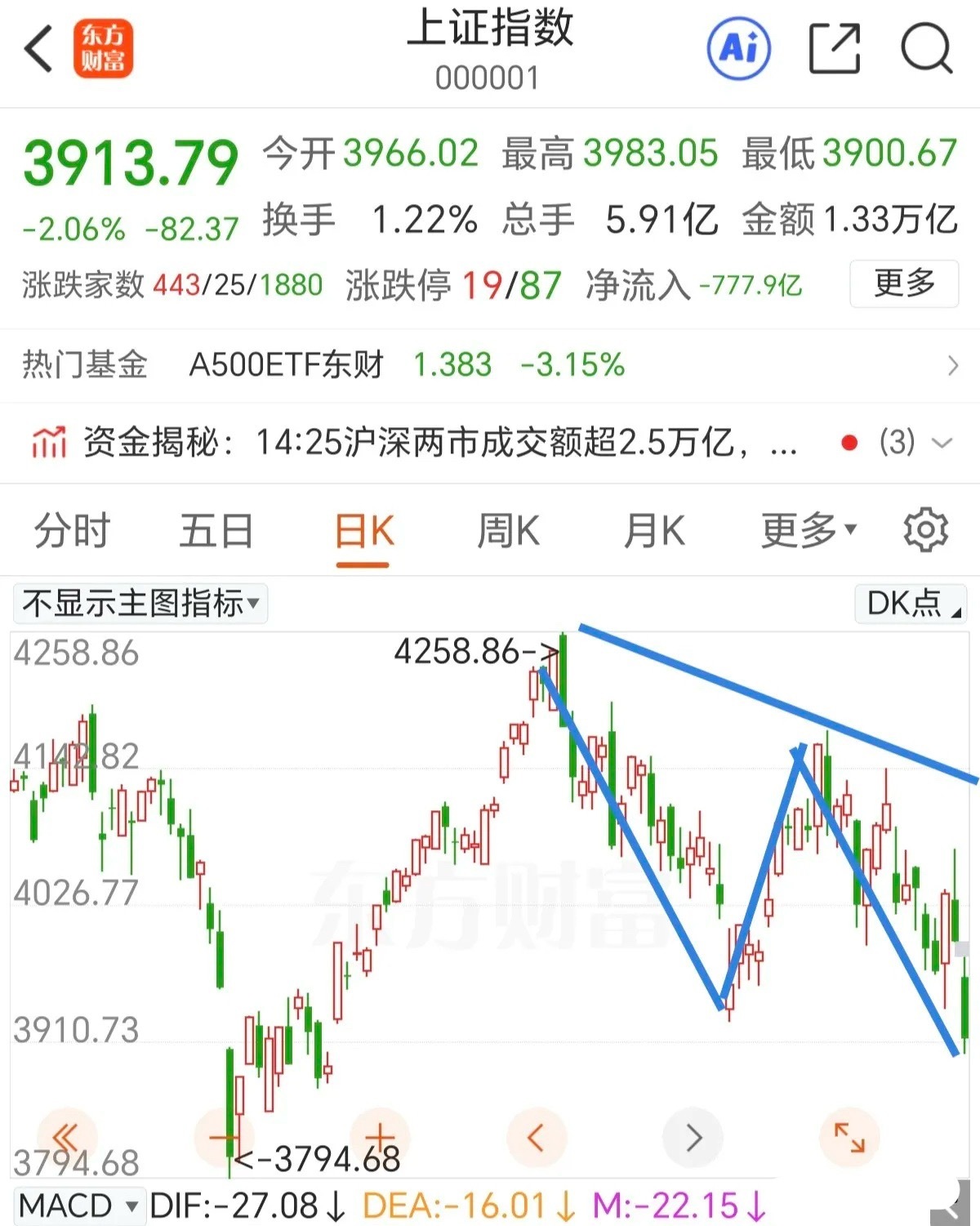 源于科技，终于科技。没有板块能够对冲科技的调整，里面的资金开始瓦解了，这时候谁能