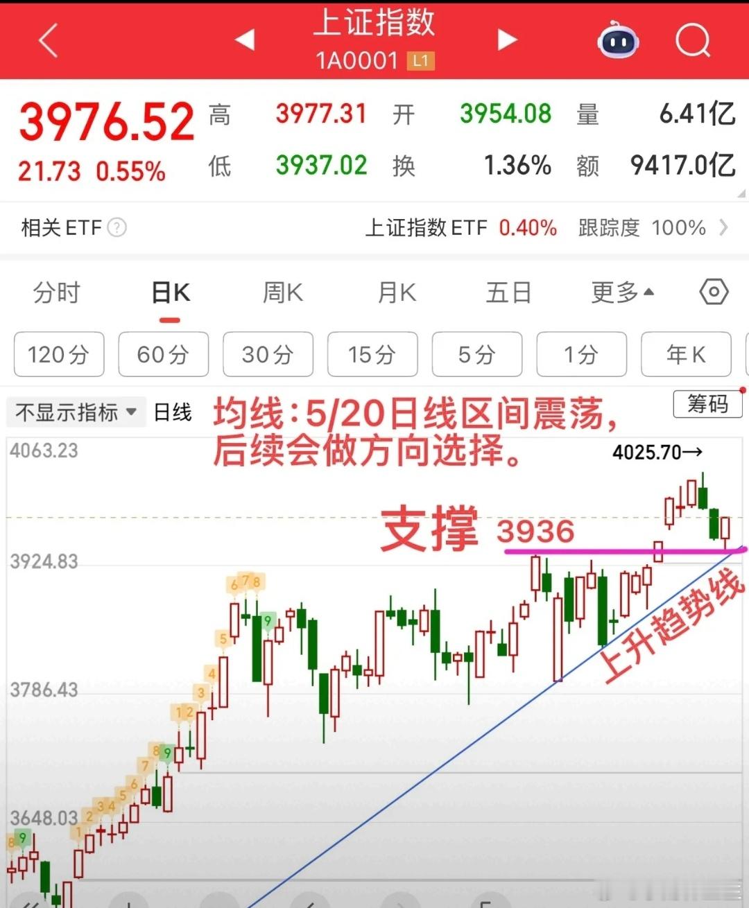 破5反5来了，调整结束了？     开盘惯性下探，回踩3936支撑，最低点393