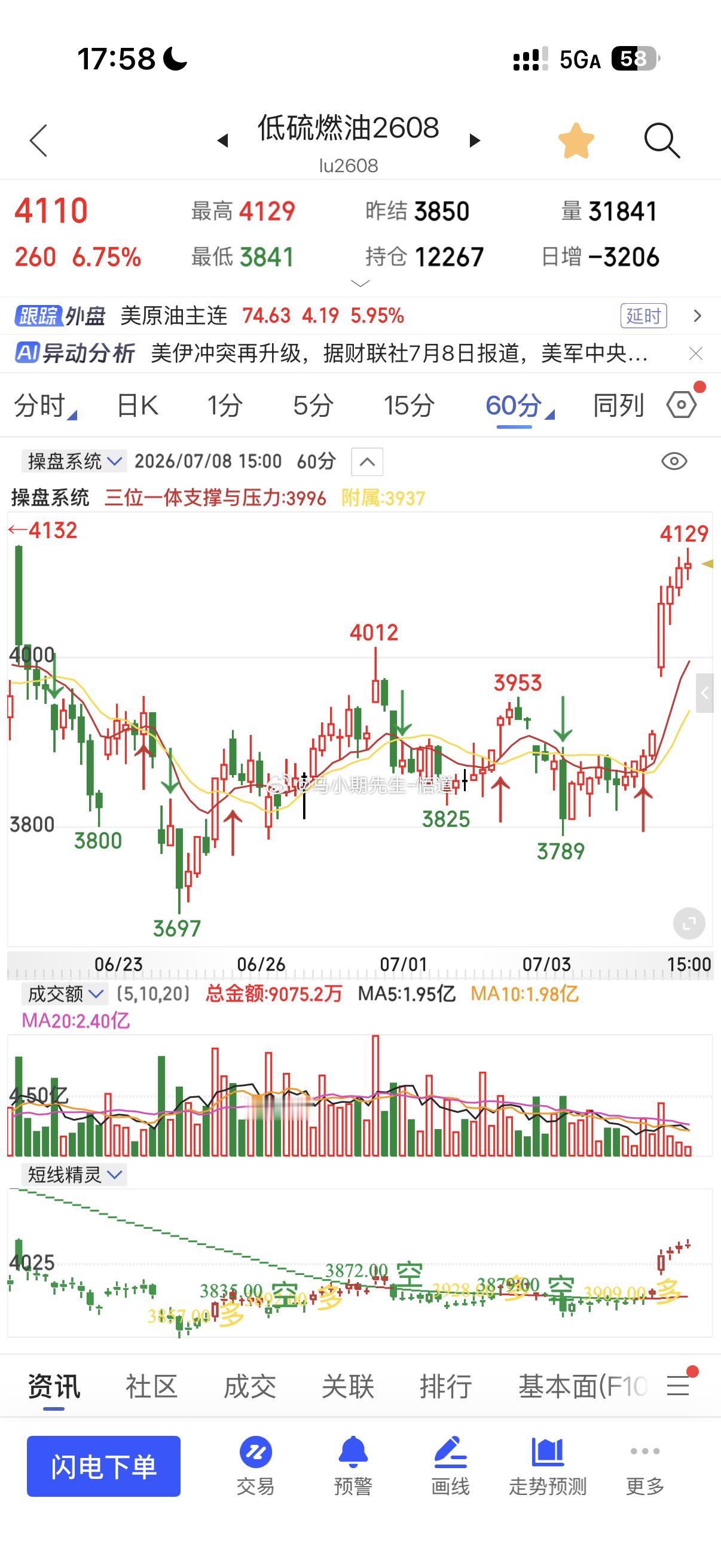 低硫燃油目前站上日量级别3970，连续三天收盘高于3970，目前就要冲刺三位一体