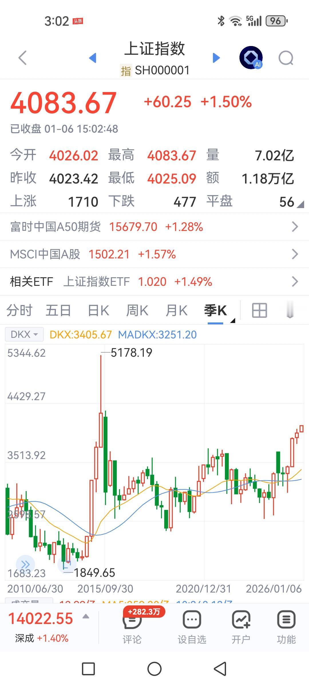 逼空大涨，成交大增至2.8万亿，资金大举入场也有人大卖，这是要去4100点啊，怕
