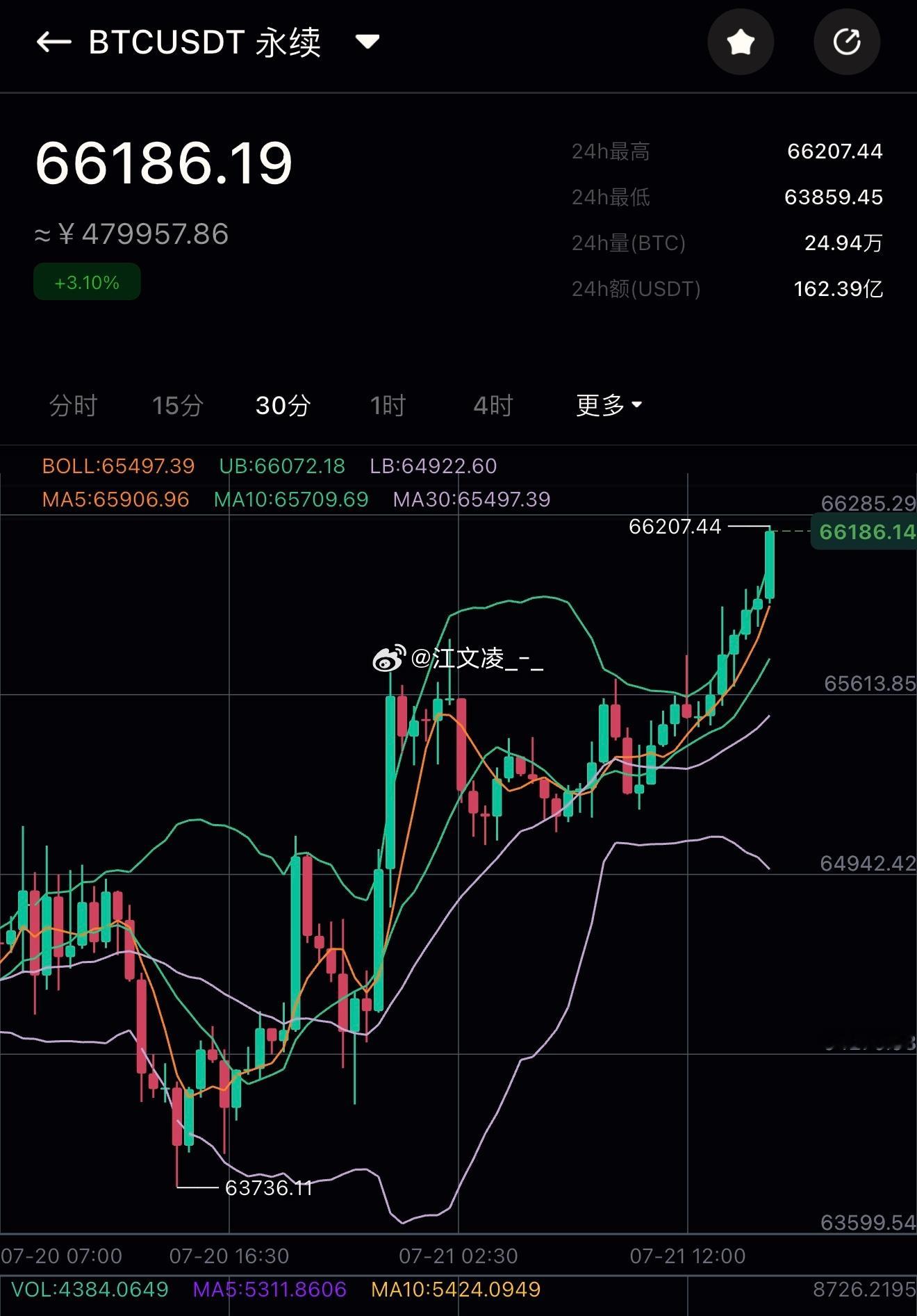 比特币66000到了！多军在哪里？！关注文凌的粉丝们，这一波跟上了吗？！评论区展