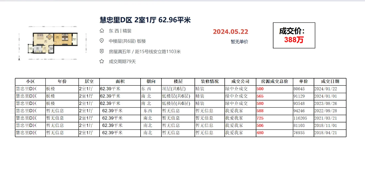 朝阳区亚运村：慧忠里D区 成交数据