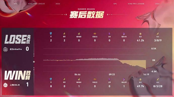 花卷甄姬抢龙EDGM对战eStar⭐上海EDGM先下一城，目前比分1：0⭐本局M
