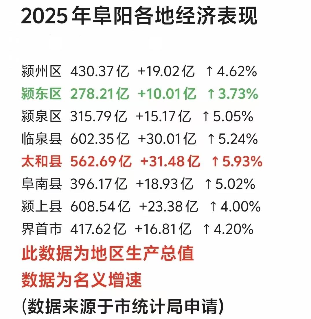 阜阳各区县2025年GDP出炉：颍上临泉破608亿、临泉超颍州、界首强势复苏
阜