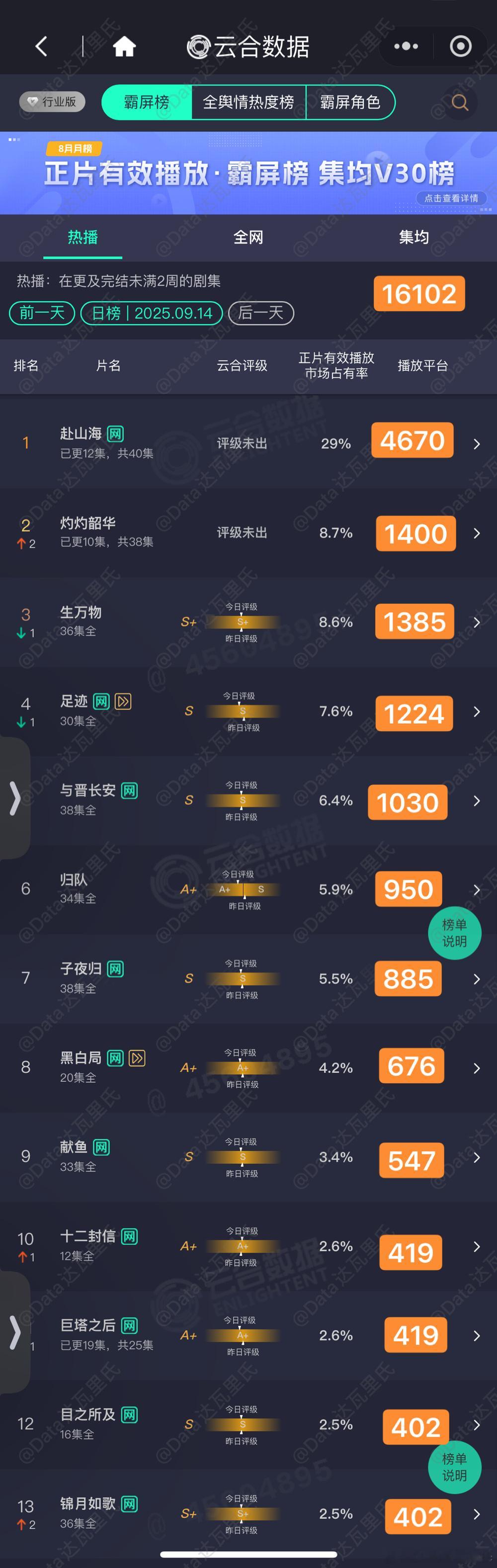 9.14云合估值，粗略估，以猫儿为准赴山海 4670持续横盘灼灼韶华 1400生