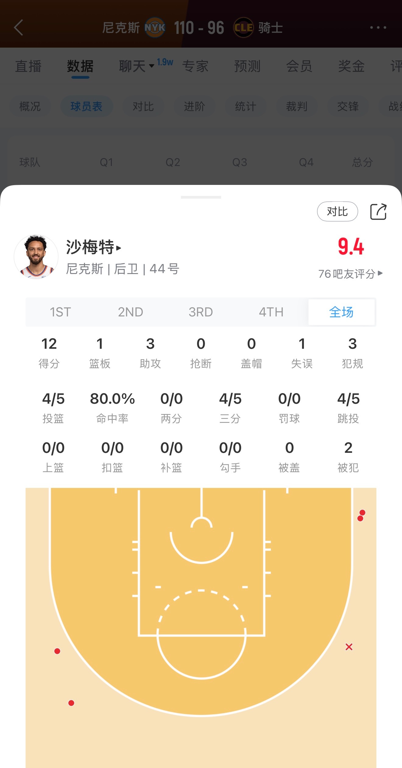 尼克斯这火力太猛了，沙梅特也是格外的励志，今年打的挺好！骑士危险了！ 