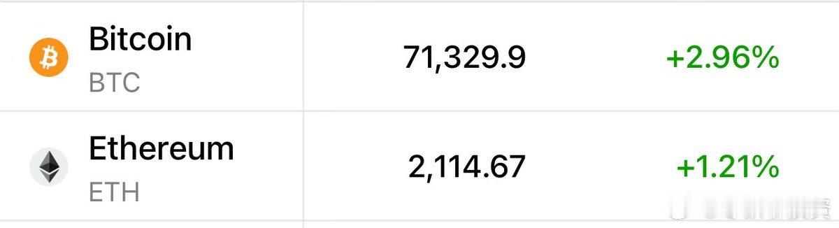 BTC  和  ETH  都比上周的低点上涨了约 20%。 