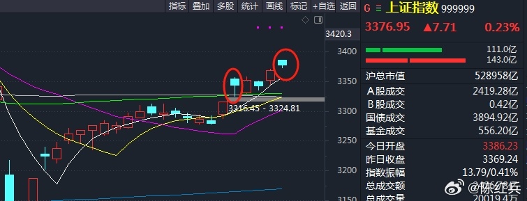 潜伏盘多，早盘走势正常，可以借鉴下降准降息那天。A股 ​​​