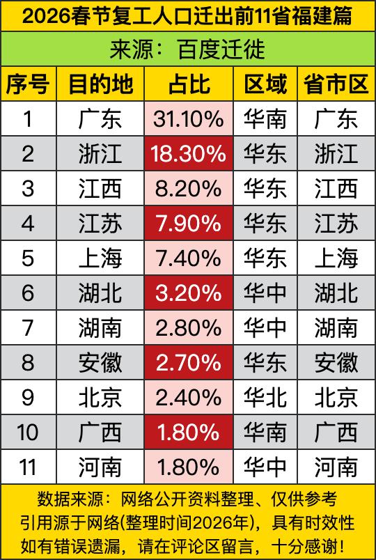 过完年返工潮一拉开，咱福建朋友用脚投票的首选目的地，直接把广东捧成了第一！三成朋