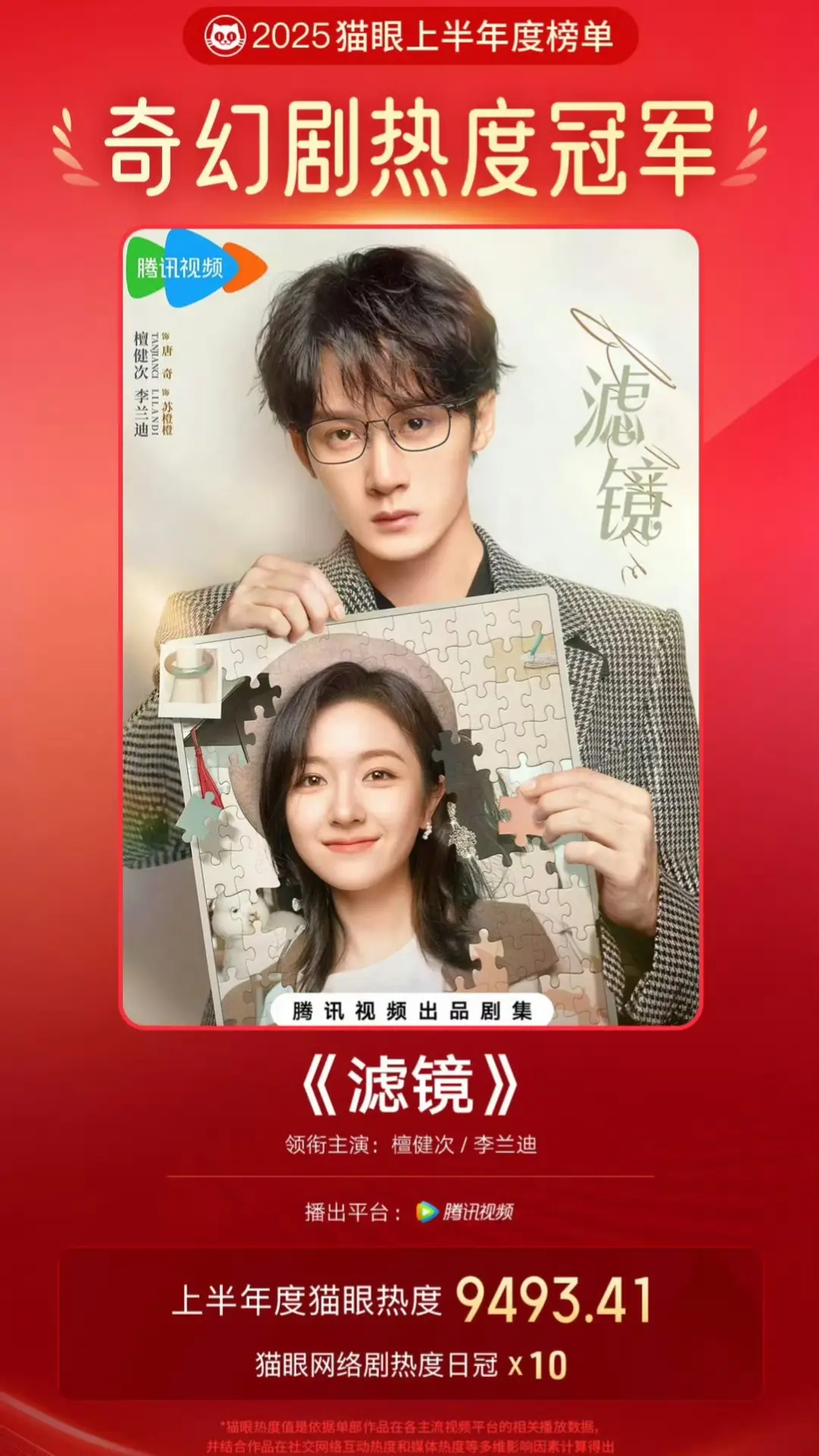 恭喜🎉滤镜大王猫眼奇幻剧top1!