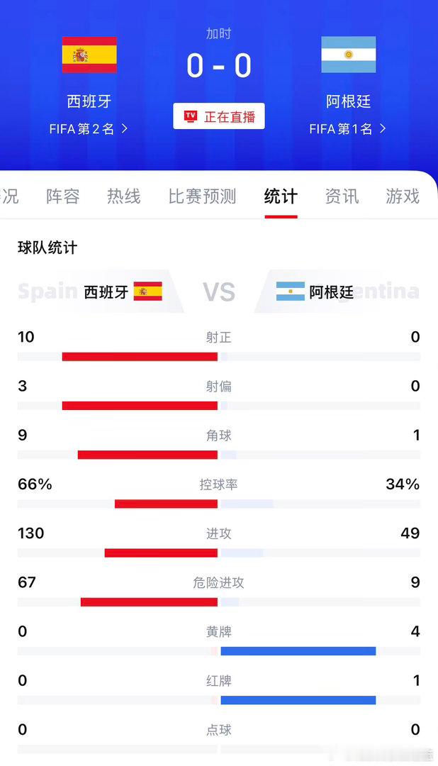 阿根廷90分钟0射门 这可是世界杯决赛西班牙vs阿根廷 恩佐两黄变一红 大马丁 