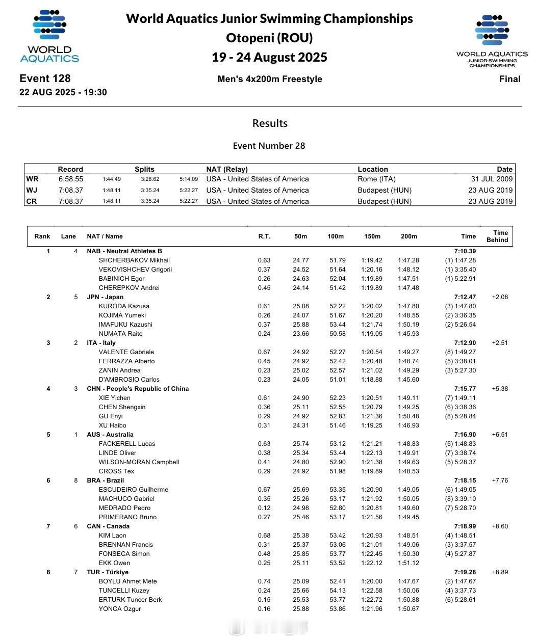 世界青年游泳锦标赛 谢以忱 1:49.11陈声鑫 1:49.25顾恩翊 1:50