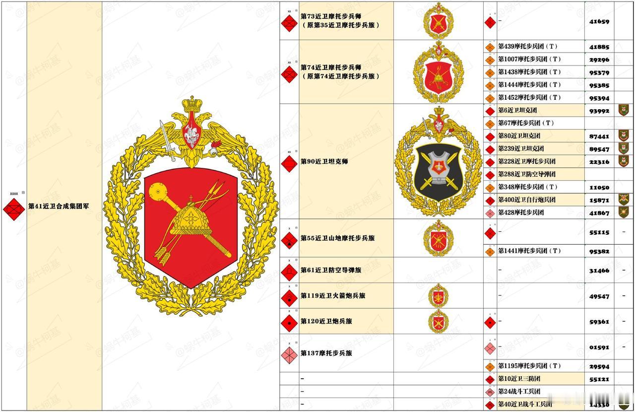 俄罗斯未来的编组变动五年规划。

2025年期间，俄罗斯总参计划组建并部署约17