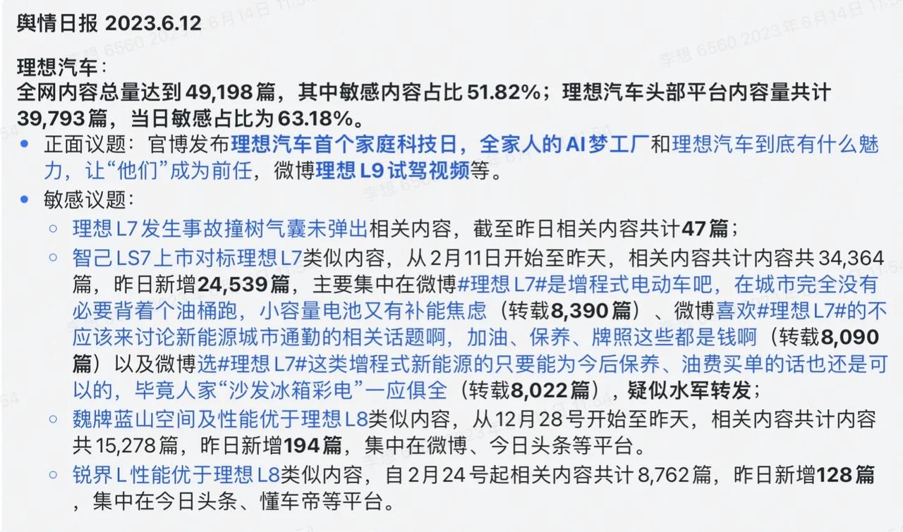 理想汽车发布6.12全网舆情日报：总计49198篇，其中敏感内容占比过半数，多涉