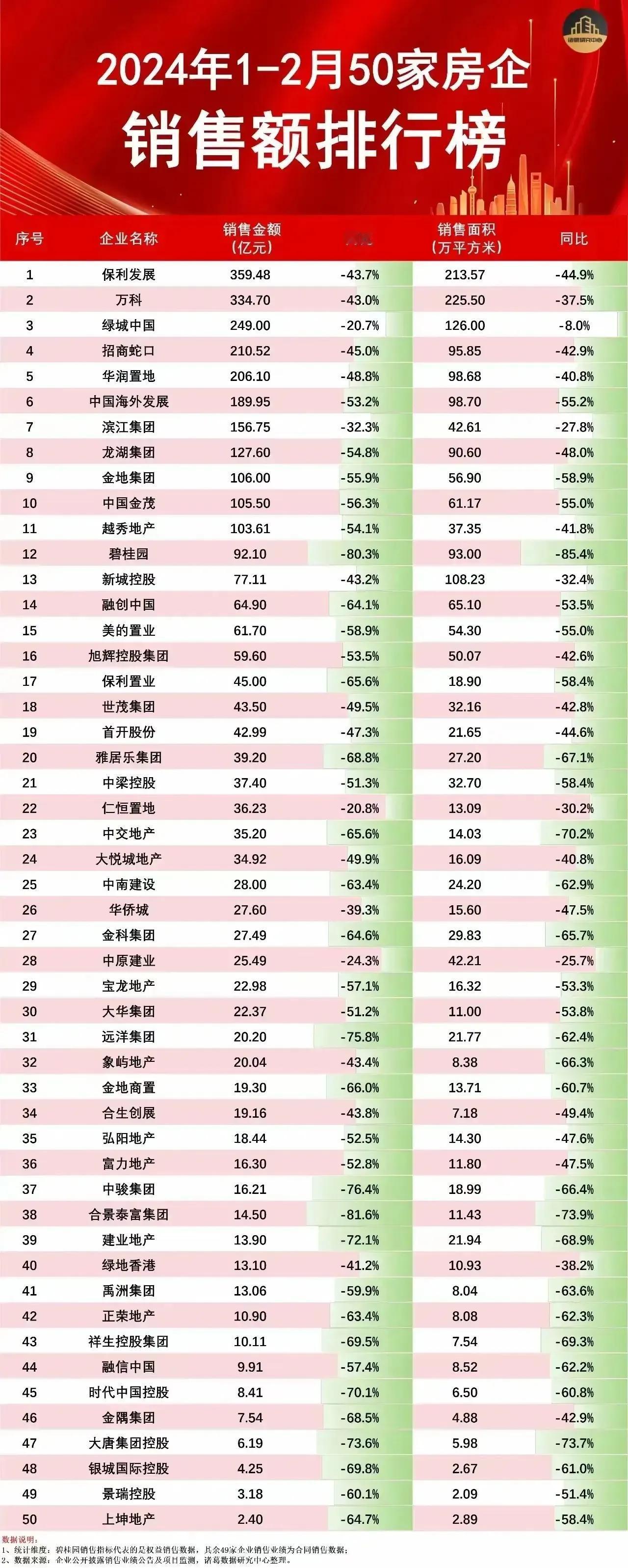 房地产销售额绿得发慌，现在慌的不仅是地产人，还有一众房企。 今年估计又有很多人要