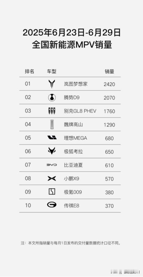2420台，岚图梦想家蝉联新能源MPV周销冠！

岚图梦想家在6月第三周（6月1